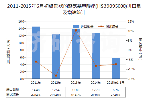 2011-2015年6月初級(jí)形狀的聚氨基甲酸酯(HS39095000)進(jìn)口量及增速統(tǒng)計(jì)